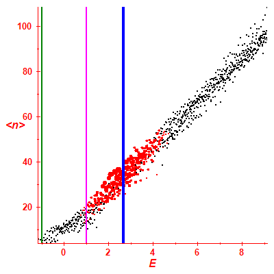 Peres lattice <N>